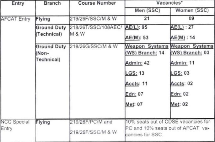 AFCAT Recruitment 01/2025 Notifiation OUT, Apply Online for Air Force Common Admission Test 336 Vacancies