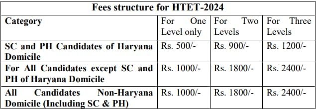 HTET 2024 Notification OUT, Apply Online, Exam Date, Schedule, Syllaubs, Application Fee, Exam Pattern, All Updates Here