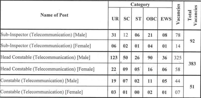 ITBP Telecom Recruitment 2024 Notification OUT for 526 Posts of SI, Head Constable and Constable Posts, Apply Online