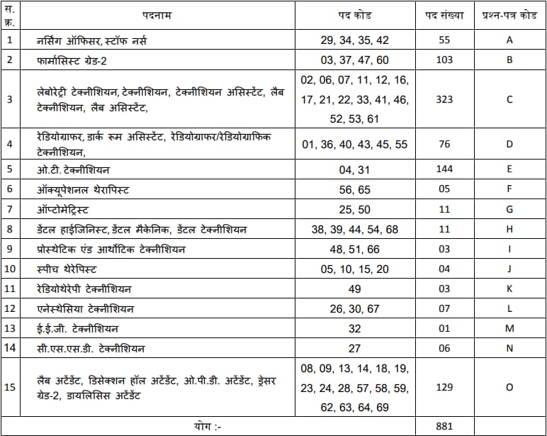 MPESB Group-5 Vacancy 2024 Notification OUT for 881 Posts of Paramedical Staff, Apply Online, All Details Here