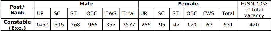 Railway RPF Admit Card 2024 Sub-Inspector (SI), Constable, Exam Date, Application Status, Exam Calendar PDF Download