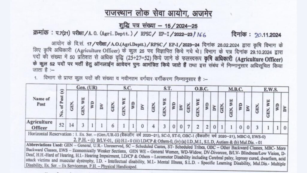 RPSC Agriculture Officer (AO) Recruitment 2024 Notification OUT and Apply Online Reopen with Vacancies Increased, Check Details Here